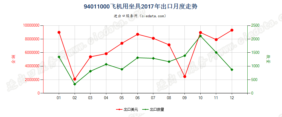 94011000飞机用坐具出口2017年月度走势图
