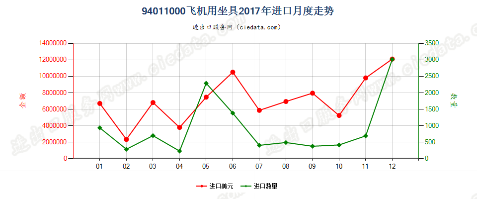 94011000飞机用坐具进口2017年月度走势图