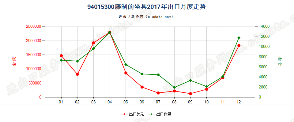 94015300藤制的坐具出口2017年月度走势图