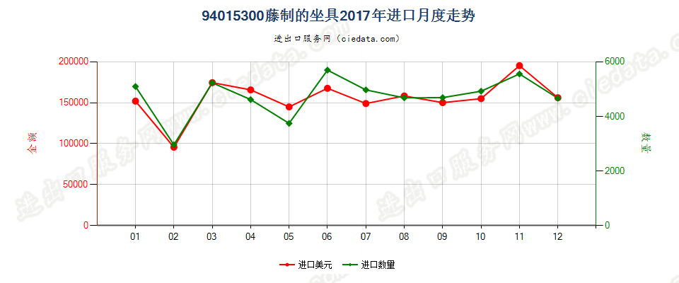 94015300藤制的坐具进口2017年月度走势图