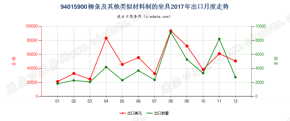 94015900柳条及其他类似材料制的坐具出口2017年月度走势图