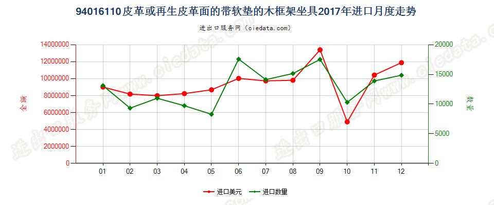 94016110皮革或再生皮革面的带软垫的木框架坐具进口2017年月度走势图
