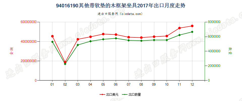 94016190其他带软垫的木框架坐具出口2017年月度走势图