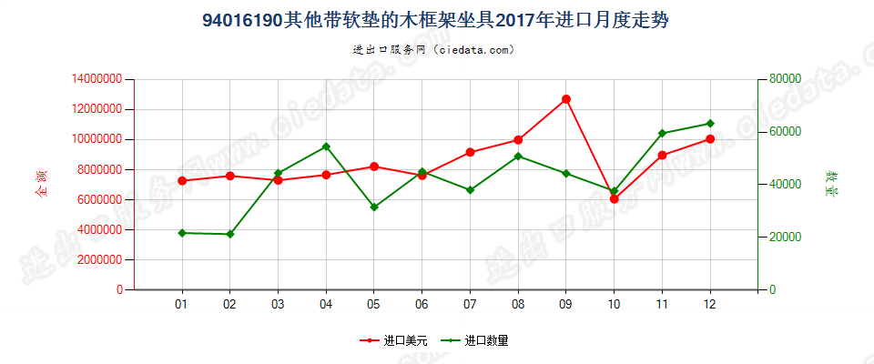 94016190其他带软垫的木框架坐具进口2017年月度走势图