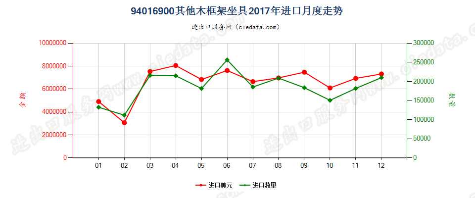94016900其他木框架坐具进口2017年月度走势图