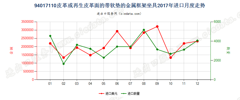 94017110皮革或再生皮革面的带软垫的金属框架坐具进口2017年月度走势图