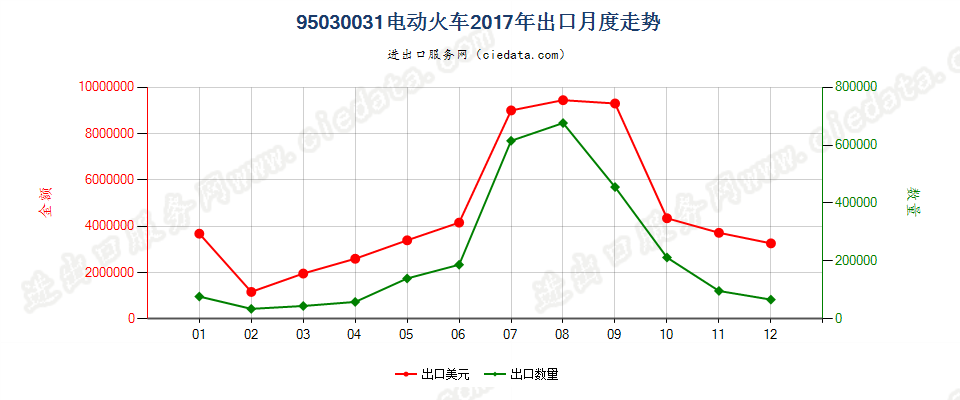 95030031（2018stop）缩小(按比例缩小)的电动火车模型出口2017年月度走势图