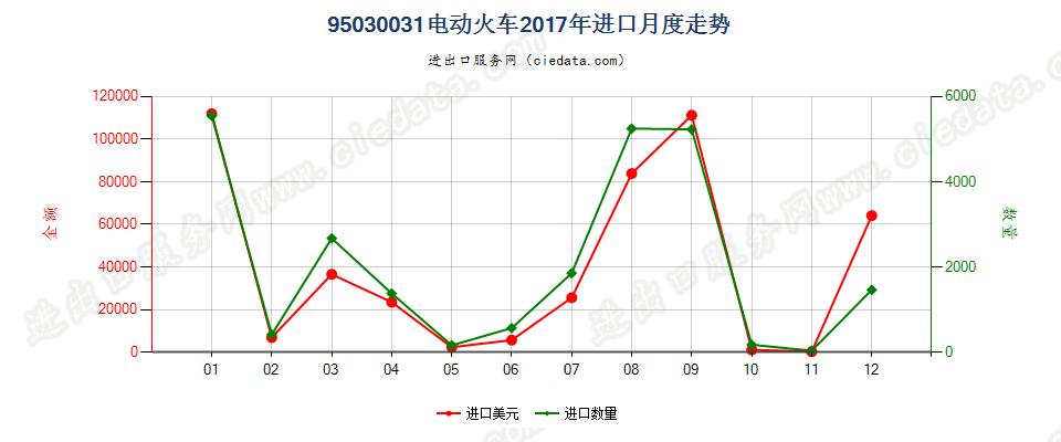 95030031（2018stop）缩小(按比例缩小)的电动火车模型进口2017年月度走势图