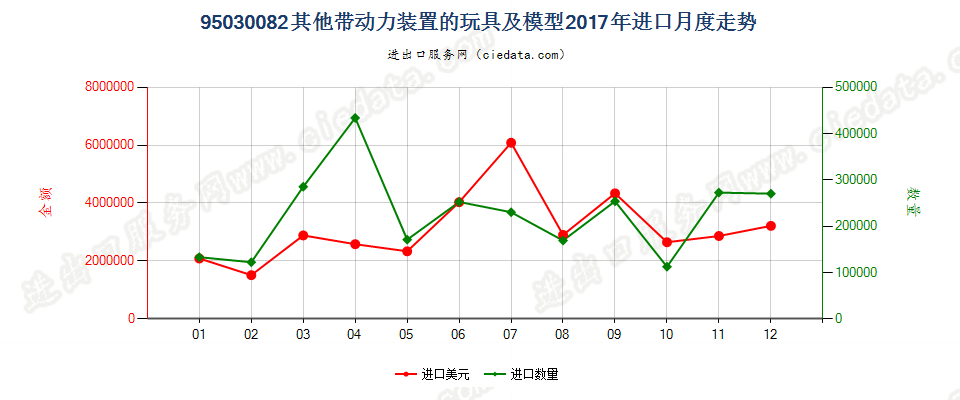 95030082（2018stop）其他带动力装置的玩具及模型进口2017年月度走势图
