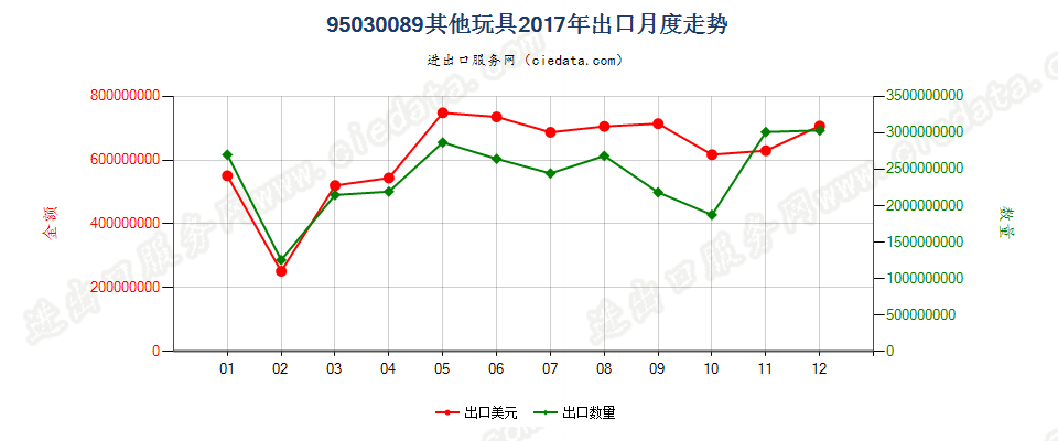95030089未列名玩具及模型出口2017年月度走势图