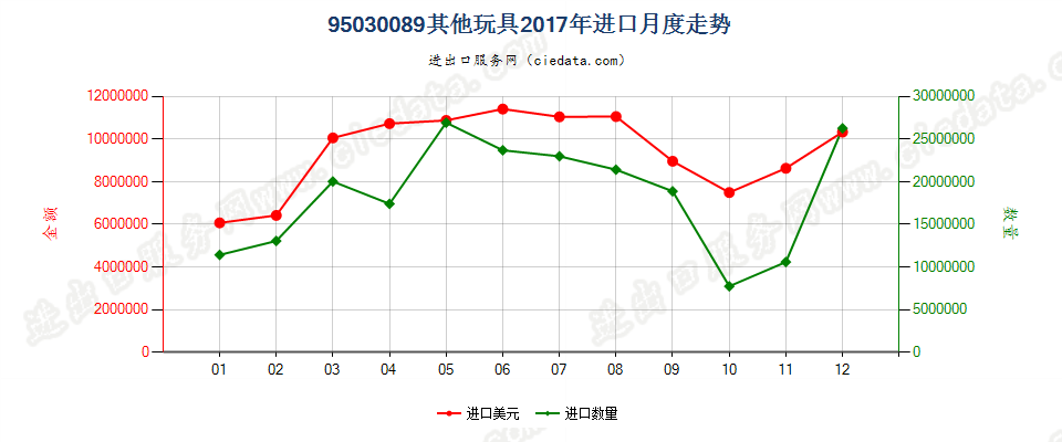 95030089未列名玩具及模型进口2017年月度走势图
