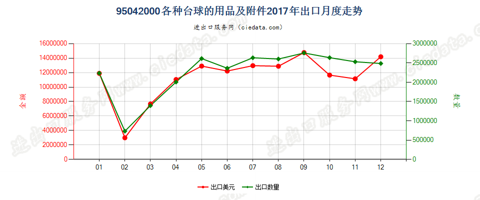 95042000台球的用品及附件出口2017年月度走势图