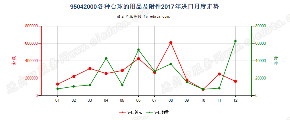 95042000台球的用品及附件进口2017年月度走势图