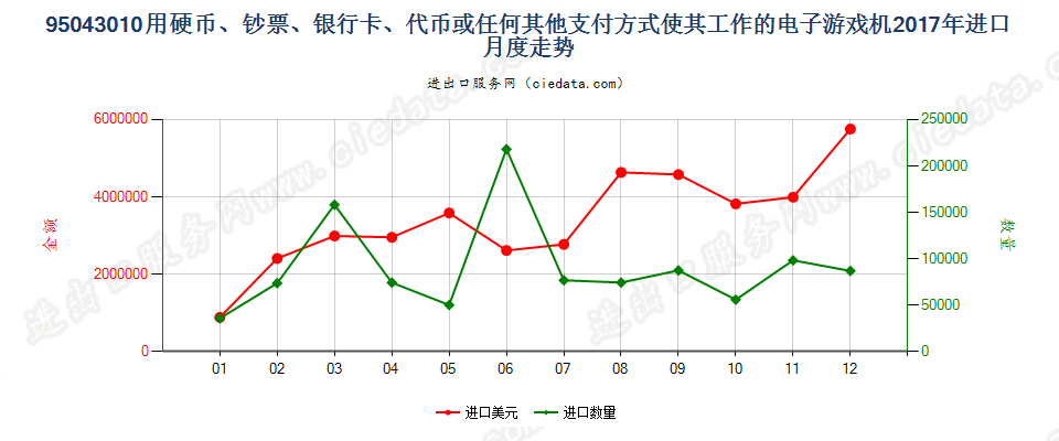 95043010使用硬币、钞票、银行卡、代币或任何其他支付方式使其工作的电子游戏机进口2017年月度走势图