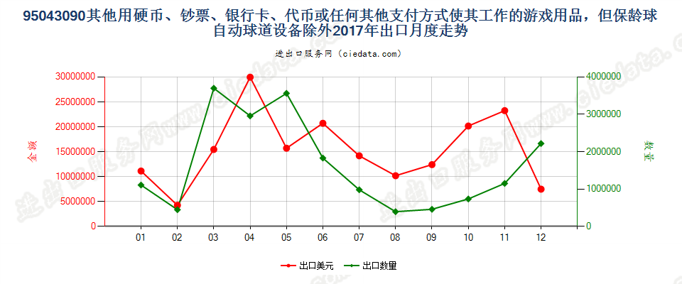 95043090其他使用硬币、钞票、银行卡、代币或任何其他支付方式使其工作的游戏用品，但保龄球自动球道设备除外出口2017年月度走势图