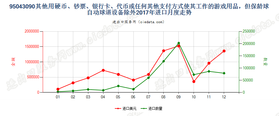 95043090其他使用硬币、钞票、银行卡、代币或任何其他支付方式使其工作的游戏用品，但保龄球自动球道设备除外进口2017年月度走势图