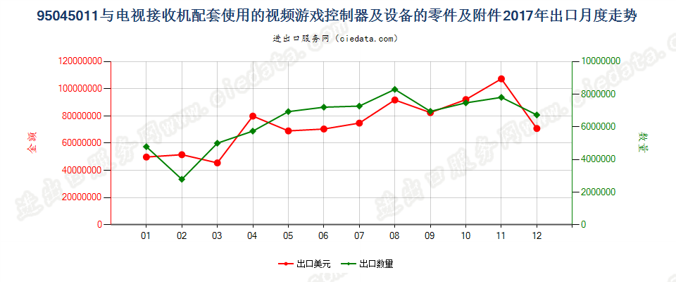 95045011(2022STOP)与电视接收机配套使用的视频游戏控制器及设备的零件及附件出口2017年月度走势图