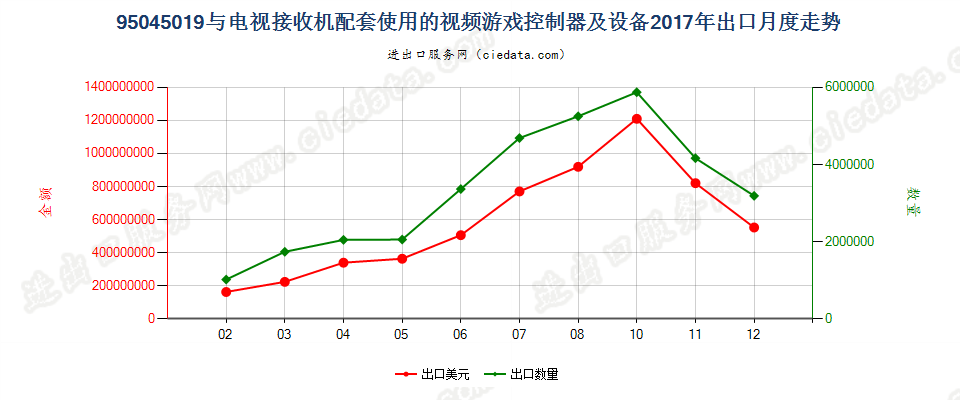 95045019(2022STOP)与电视接收机配套使用的视频游戏控制器及设备出口2017年月度走势图
