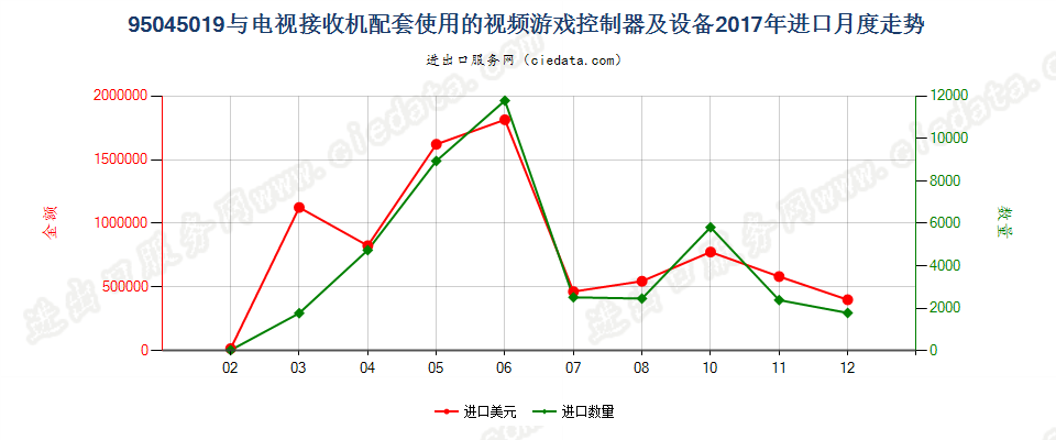 95045019(2022STOP)与电视接收机配套使用的视频游戏控制器及设备进口2017年月度走势图