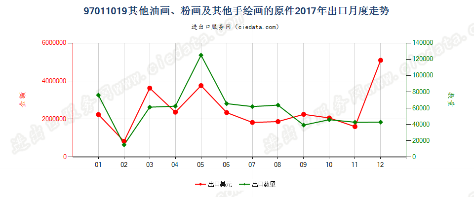 97011019(2022STOP)其他油画、粉画及其他手绘画的原件出口2017年月度走势图