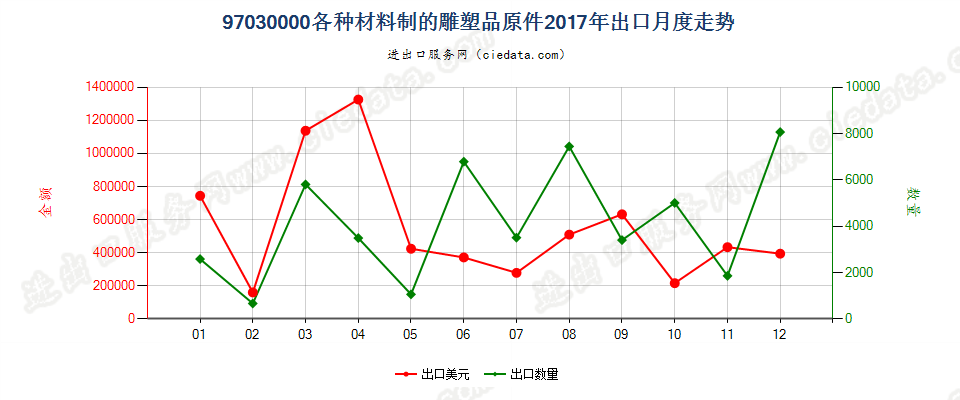 97030000(2022STOP)各种材料制的雕塑品原件出口2017年月度走势图