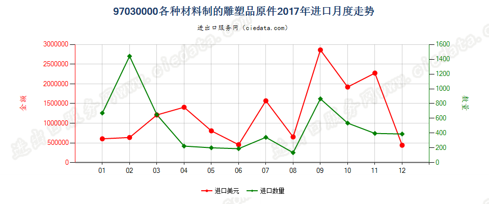 97030000(2022STOP)各种材料制的雕塑品原件进口2017年月度走势图