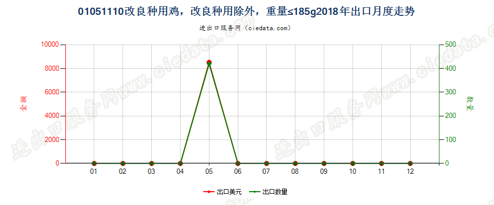 01051110改良种用鸡，改良种用除外，重量≤185g出口2018年月度走势图
