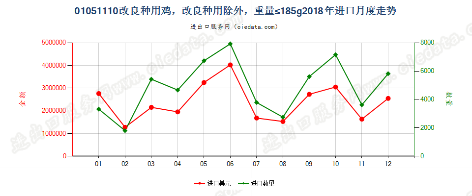 01051110改良种用鸡，改良种用除外，重量≤185g进口2018年月度走势图