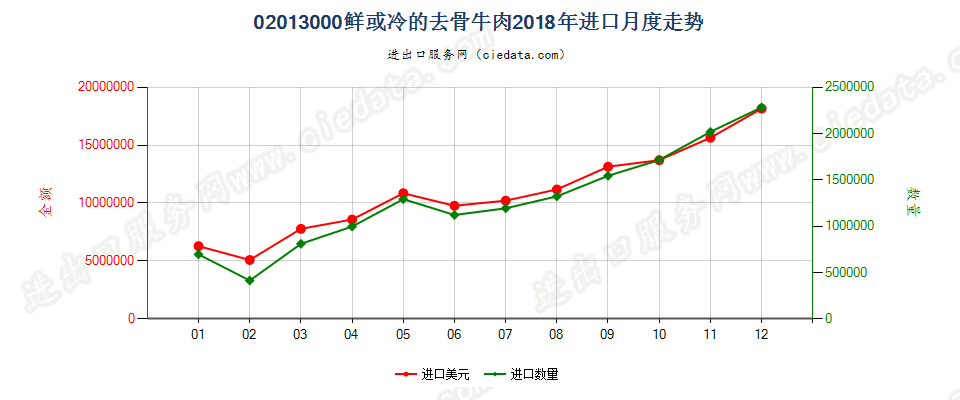 02013000鲜或冷的去骨牛肉进口2018年月度走势图
