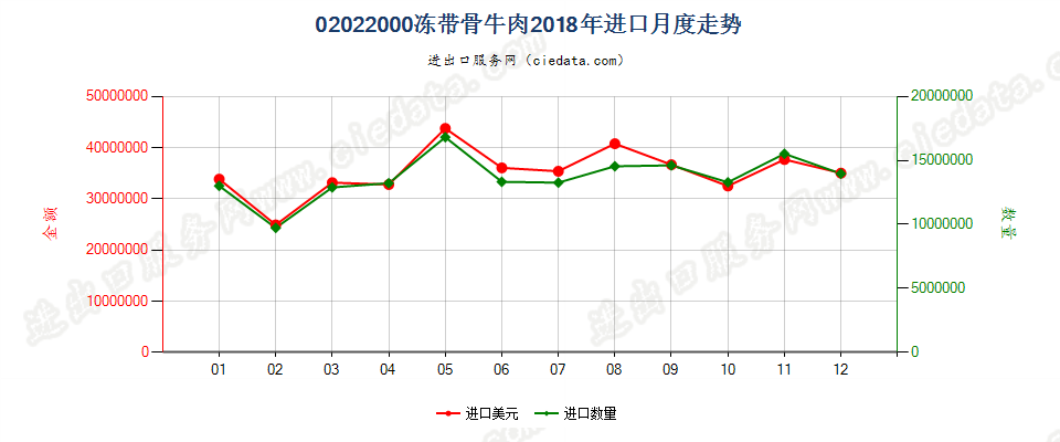 02022000冻带骨牛肉进口2018年月度走势图