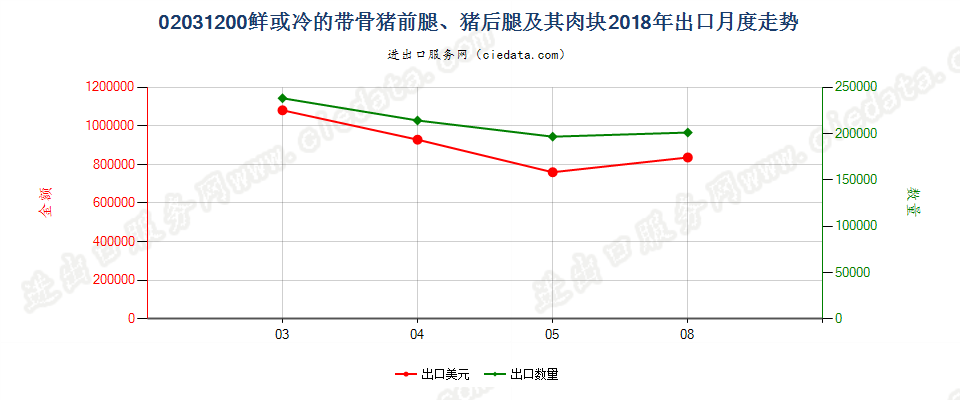 02031200鲜或冷的带骨猪前腿、猪后腿及其肉块出口2018年月度走势图