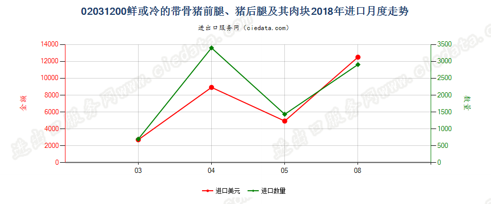 02031200鲜或冷的带骨猪前腿、猪后腿及其肉块进口2018年月度走势图