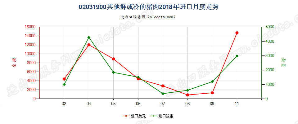 02031900其他鲜或冷的猪肉进口2018年月度走势图