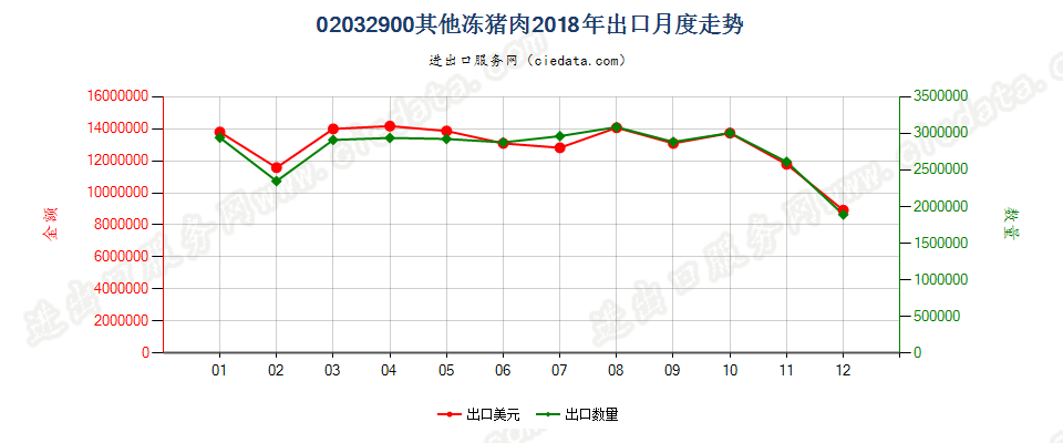 02032900其他冻猪肉出口2018年月度走势图