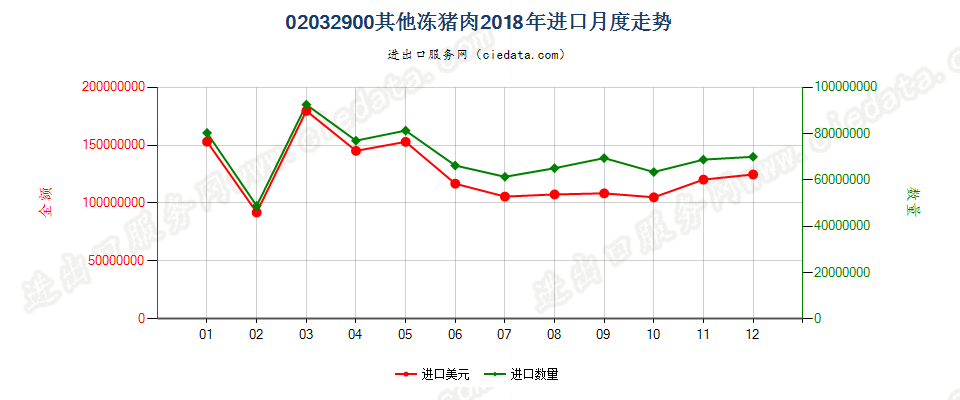 02032900其他冻猪肉进口2018年月度走势图