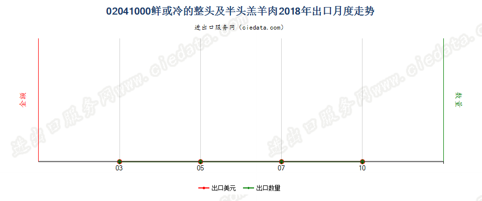 02041000鲜或冷的整头及半头羔羊肉出口2018年月度走势图