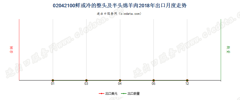 02042100鲜或冷的整头及半头绵羊肉出口2018年月度走势图