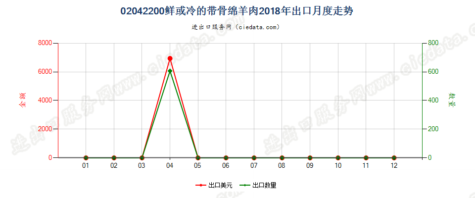02042200鲜或冷的带骨绵羊肉出口2018年月度走势图