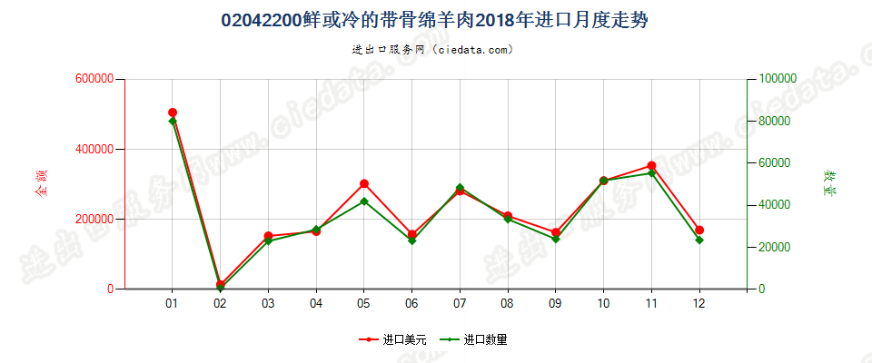 02042200鲜或冷的带骨绵羊肉进口2018年月度走势图