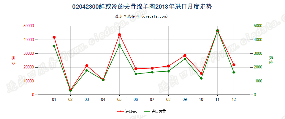 02042300鲜或冷的去骨绵羊肉进口2018年月度走势图