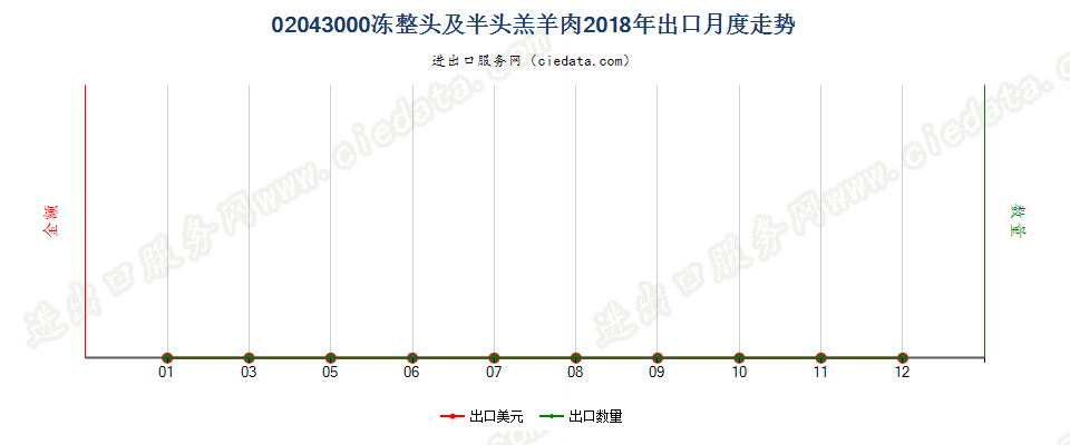 02043000冻整头及半头羔羊肉出口2018年月度走势图