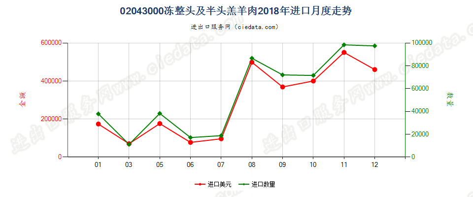 02043000冻整头及半头羔羊肉进口2018年月度走势图