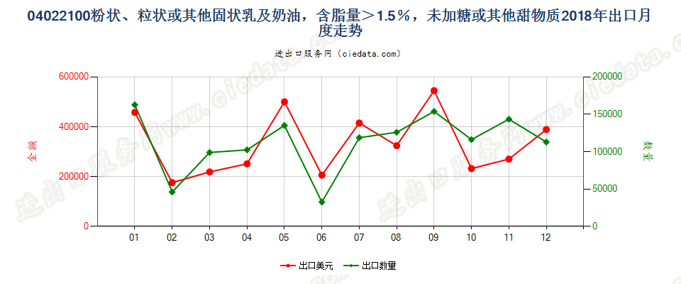 04022100粉状、粒状或其他固状乳及稀奶油，含脂量＞1.5％，未加糖或其他甜物质出口2018年月度走势图