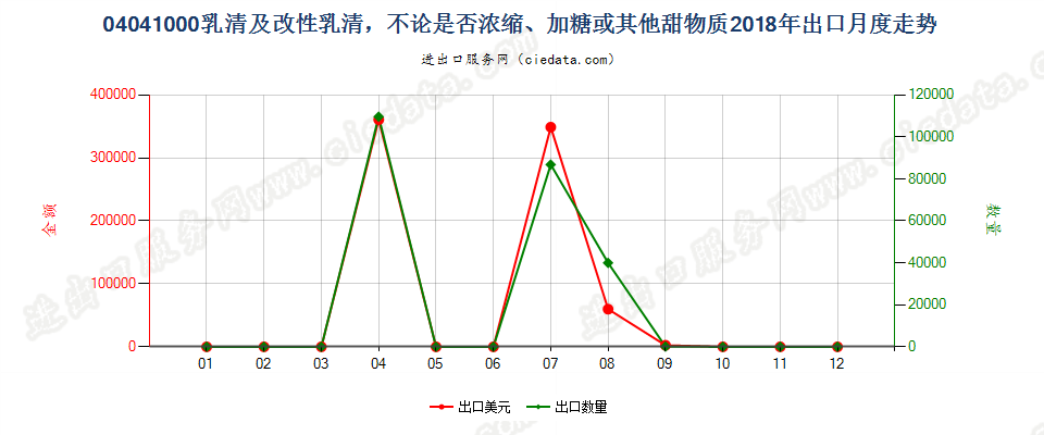 04041000乳清及改性乳清，不论是否浓缩、加糖或其他甜物质出口2018年月度走势图