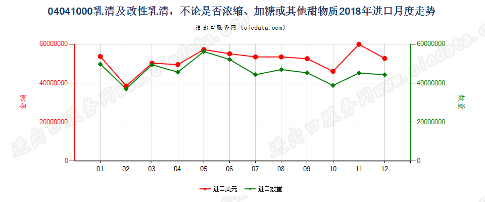 04041000乳清及改性乳清，不论是否浓缩、加糖或其他甜物质进口2018年月度走势图