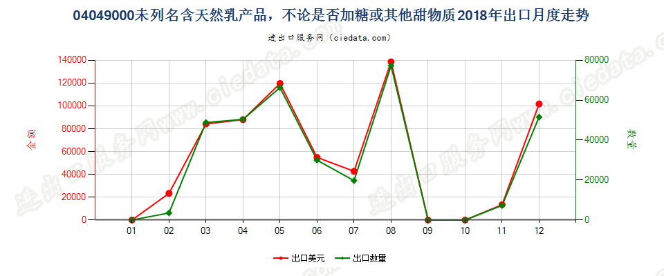 04049000未列名含天然乳产品，不论是否加糖或其他甜物质出口2018年月度走势图