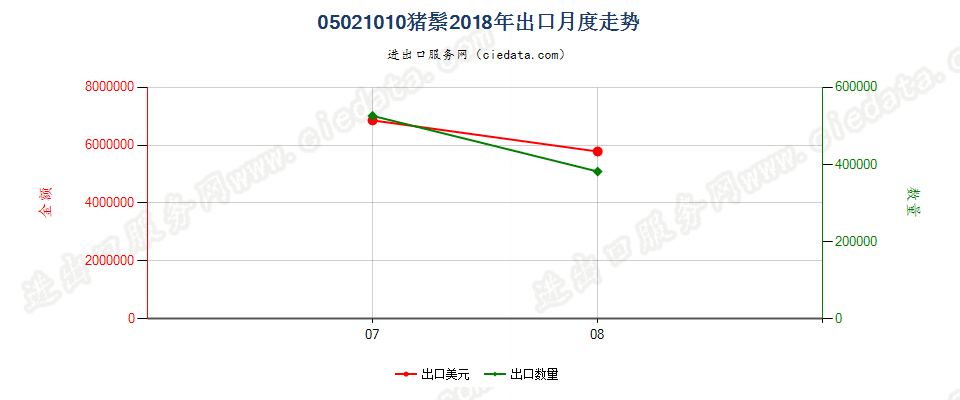 05021010猪鬃出口2018年月度走势图