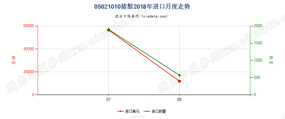 05021010猪鬃进口2018年月度走势图