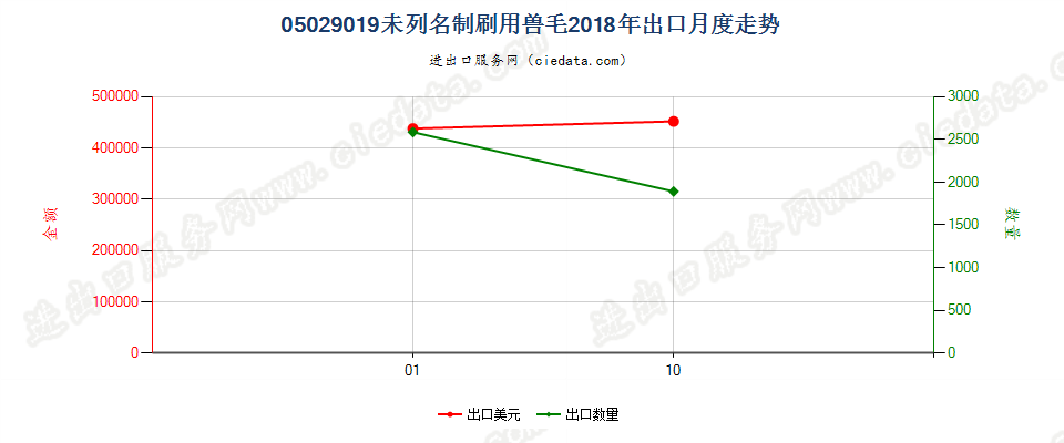 05029019未列名制刷用兽毛出口2018年月度走势图