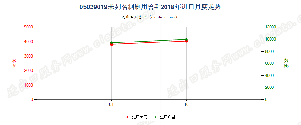 05029019未列名制刷用兽毛进口2018年月度走势图